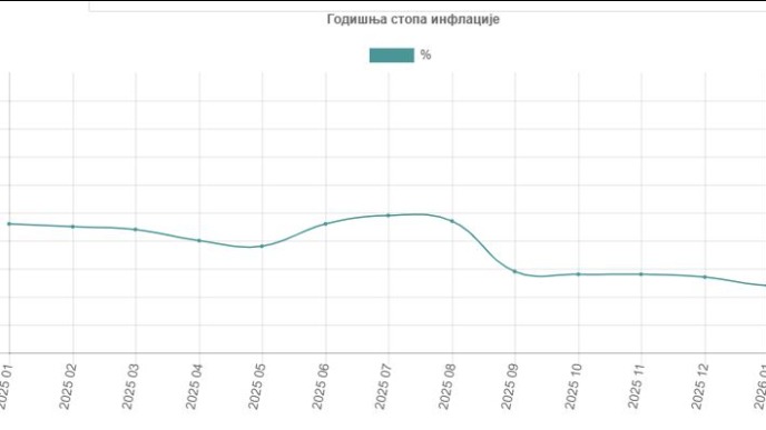 Inflacija u februaru 2,5 odsto